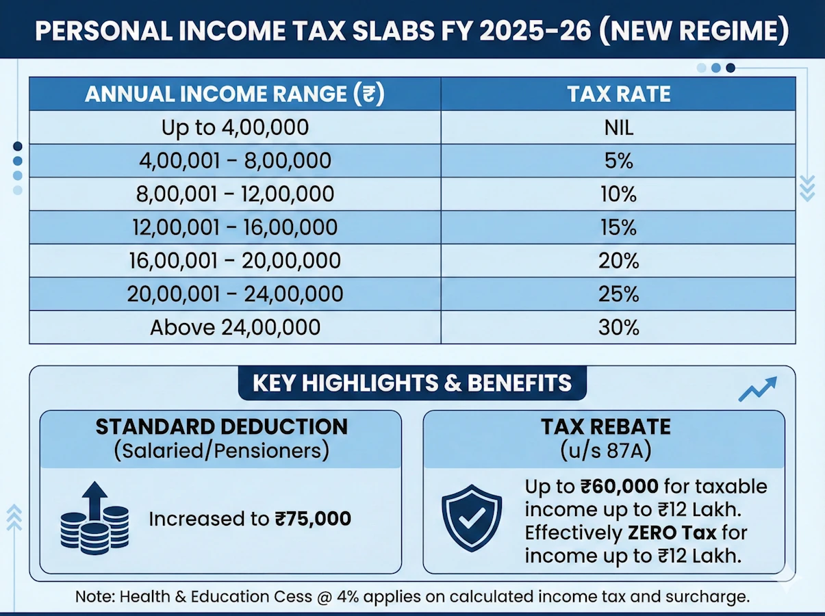 Infographic: Personal Income Tax Slabs for FY 2025-26 under the New Tax Regime.