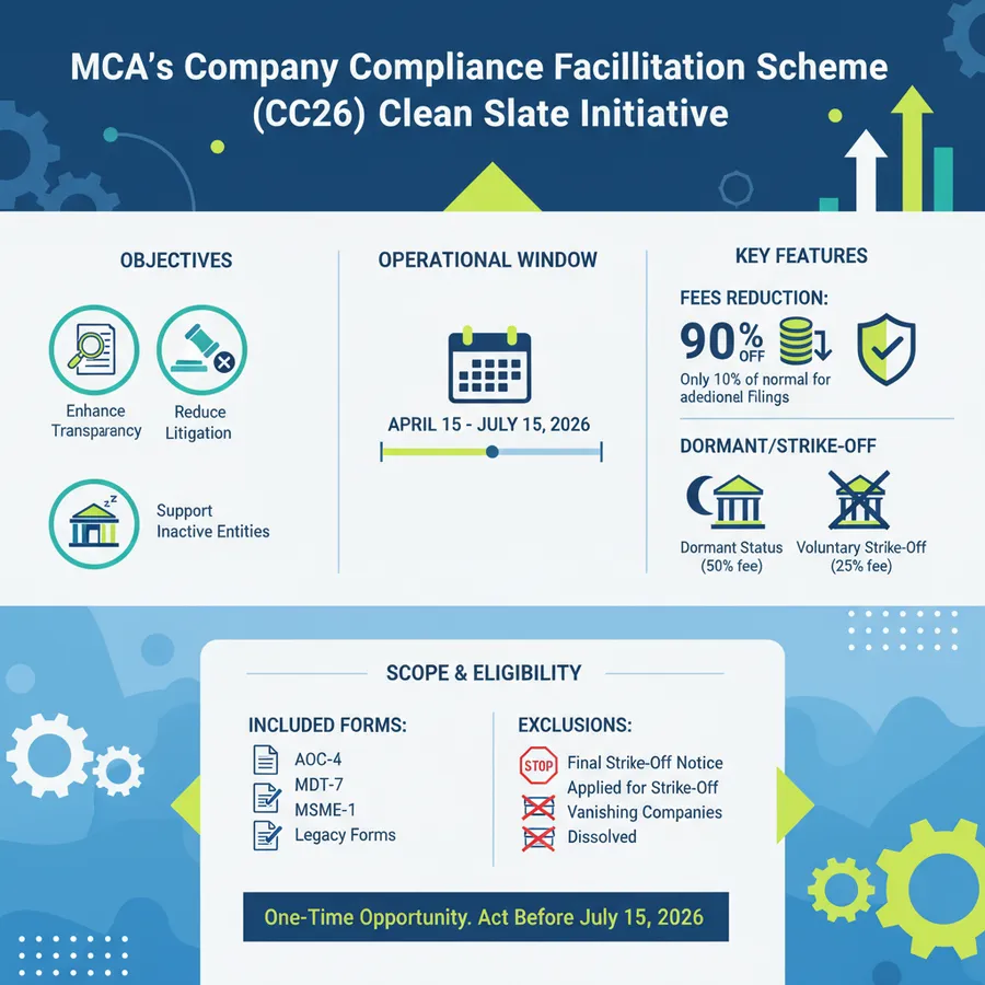 MCA's Company Compliance Facilitation Scheme (CC26) Clean Slate Initiative will be operational from April 15 to July 15, 2026. It aims to enhance transparency and reduce litigation, and features a 90% reduction in additional filing fees, 50% fee for dormant status, and 25% fee for voluntary strike-off. The scope includes forms AOC-4, MDT-7, MSME-1, and legacy forms, with exclusions for companies already dissolved, vanishing, or under final strike-off notice.